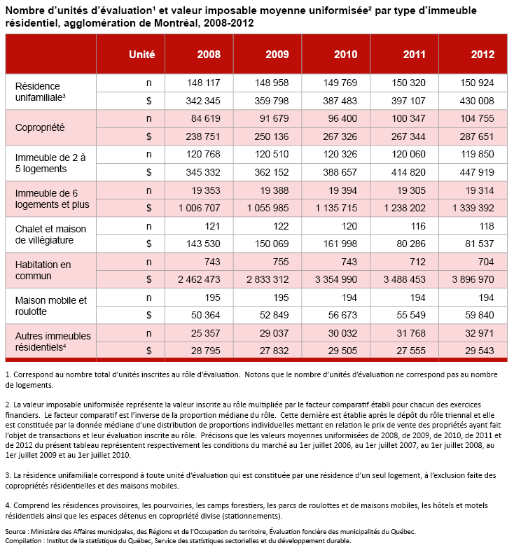Ville de Montréal Montréal en statistiques Évaluation foncière