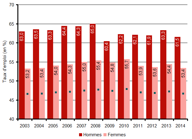 Ville De Montreal Montreal En Statistiques Taux D Emploi Pop De 15 Ans Et Plus