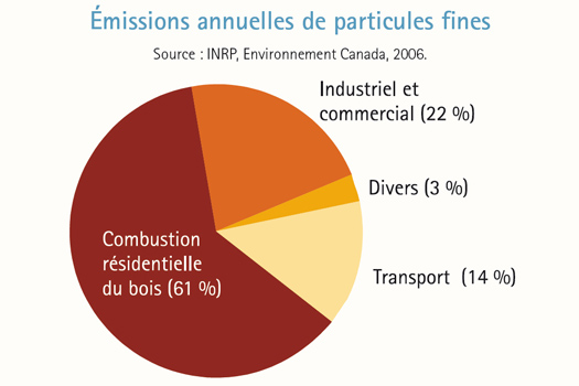 Émissions annuelles de particules fines