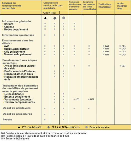 Services ou informations par points de services