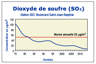 Graph historique dioxyde de soufre station 3
