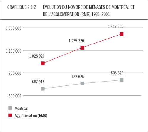 Graphique 2.1.2  volution du nombre de mnages de Montral et de lagglomration (RMR) 1981-2001