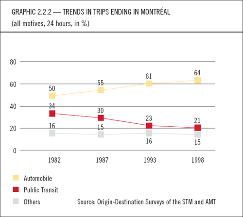 Graphic 2.2.2 Trends in trips ending in Montral