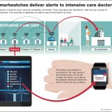 Smartwatches connect intensive care doctor and their patients