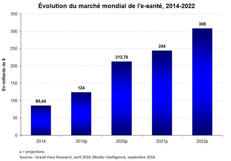 E Santé Le «big Data Et Lintelligence Artificielle Révolutionnent