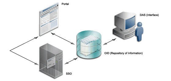 Relationship between SSO, OID, DAS and Portal