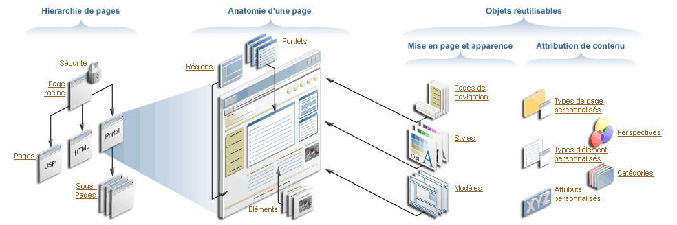 Oracleas Portal Builder