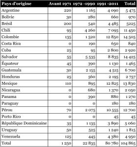 Évolution historique de la présence des Latino-Américains à Montréal 